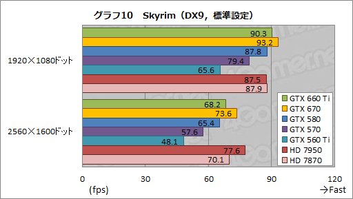 画像ギャラリー No.034のサムネイル画像 / 「GeForce GTX 660 Ti」レビュー。Kepler世代初のミドルクラスGPUはGTX 580より速かった
