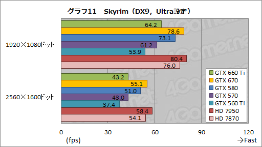 画像ギャラリー No.035のサムネイル画像 / 「GeForce GTX 660 Ti」レビュー。Kepler世代初のミドルクラスGPUはGTX 580より速かった