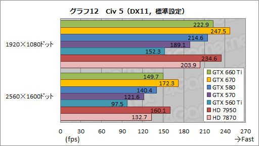 画像ギャラリー No.036のサムネイル画像 / 「GeForce GTX 660 Ti」レビュー。Kepler世代初のミドルクラスGPUはGTX 580より速かった