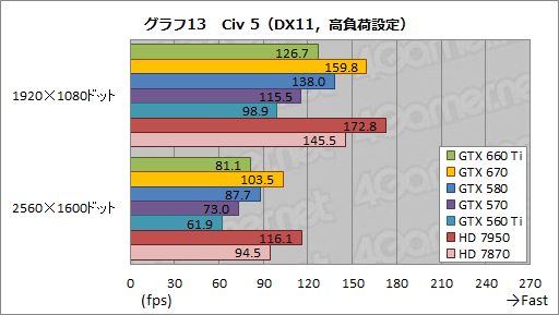 画像ギャラリー No.037のサムネイル画像 / 「GeForce GTX 660 Ti」レビュー。Kepler世代初のミドルクラスGPUはGTX 580より速かった