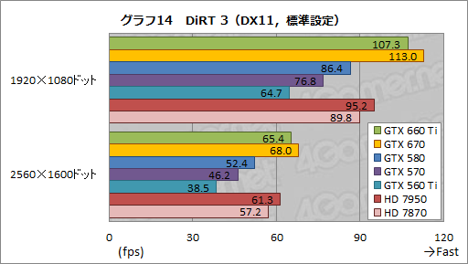 画像ギャラリー No.038のサムネイル画像 / 「GeForce GTX 660 Ti」レビュー。Kepler世代初のミドルクラスGPUはGTX 580より速かった