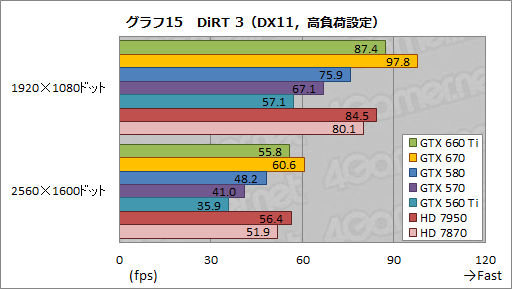 画像ギャラリー No.039のサムネイル画像 / 「GeForce GTX 660 Ti」レビュー。Kepler世代初のミドルクラスGPUはGTX 580より速かった