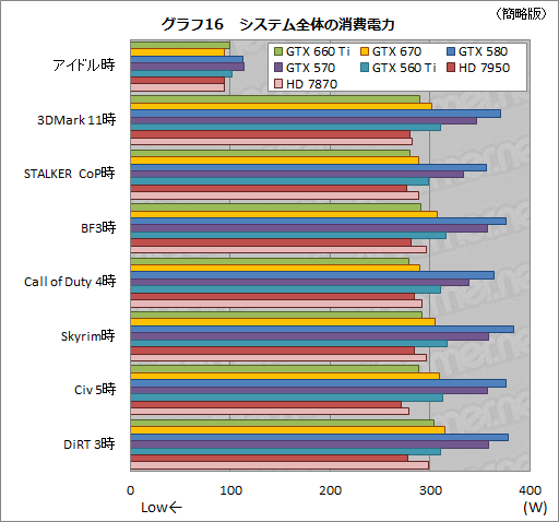 画像ギャラリー No.040のサムネイル画像 / 「GeForce GTX 660 Ti」レビュー。Kepler世代初のミドルクラスGPUはGTX 580より速かった
