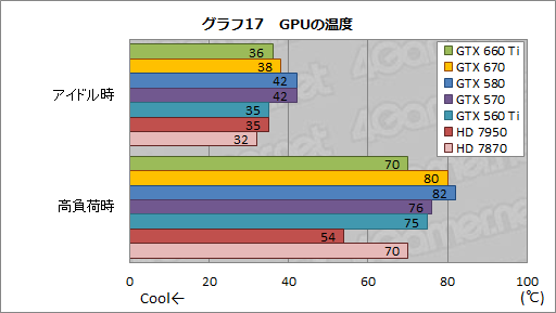画像ギャラリー No.041のサムネイル画像 / 「GeForce GTX 660 Ti」レビュー。Kepler世代初のミドルクラスGPUはGTX 580より速かった