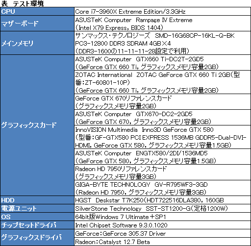 画像ギャラリー No.008のサムネイル画像 / 「GeForce GTX 660 Ti」の2-way SLIテスト結果報告。ミドルクラス型番の2枚差しにはメリットとデメリットが同居する