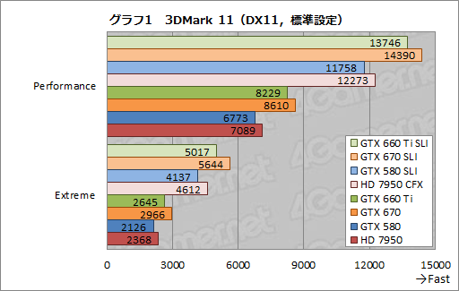 画像ギャラリー No.009のサムネイル画像 / 「GeForce GTX 660 Ti」の2-way SLIテスト結果報告。ミドルクラス型番の2枚差しにはメリットとデメリットが同居する
