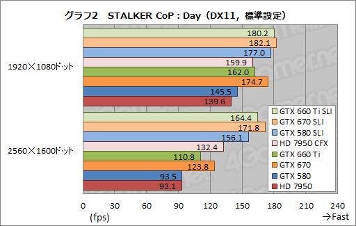 画像ギャラリー No.010のサムネイル画像 / 「GeForce GTX 660 Ti」の2-way SLIテスト結果報告。ミドルクラス型番の2枚差しにはメリットとデメリットが同居する