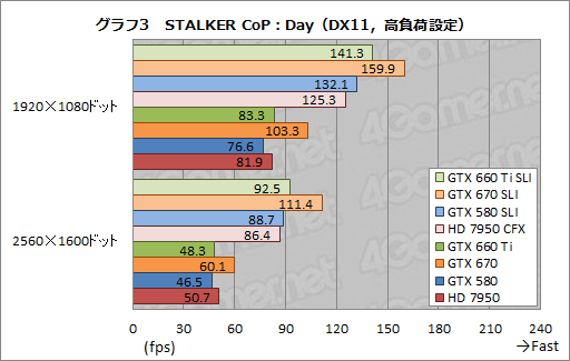 画像ギャラリー No.011のサムネイル画像 / 「GeForce GTX 660 Ti」の2-way SLIテスト結果報告。ミドルクラス型番の2枚差しにはメリットとデメリットが同居する
