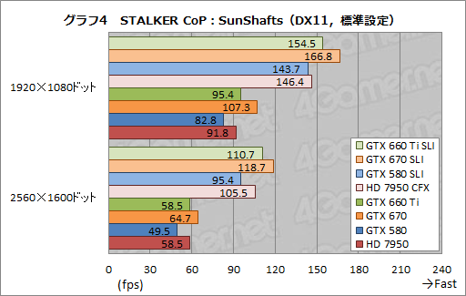 画像ギャラリー No.012のサムネイル画像 / 「GeForce GTX 660 Ti」の2-way SLIテスト結果報告。ミドルクラス型番の2枚差しにはメリットとデメリットが同居する