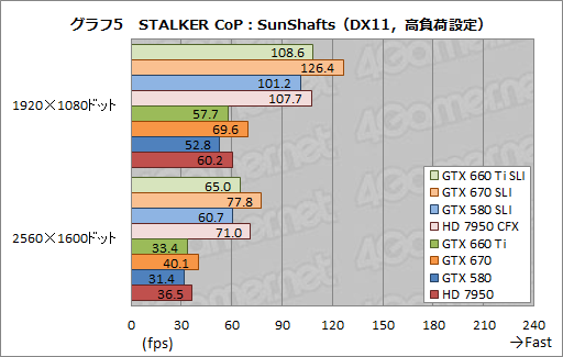 画像ギャラリー No.013のサムネイル画像 / 「GeForce GTX 660 Ti」の2-way SLIテスト結果報告。ミドルクラス型番の2枚差しにはメリットとデメリットが同居する