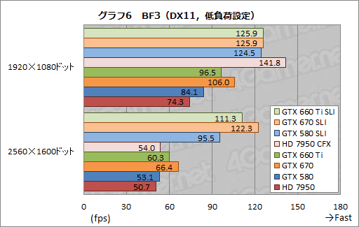 画像ギャラリー No.014のサムネイル画像 / 「GeForce GTX 660 Ti」の2-way SLIテスト結果報告。ミドルクラス型番の2枚差しにはメリットとデメリットが同居する