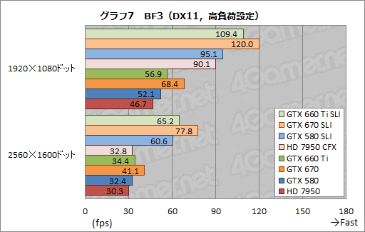 画像ギャラリー No.015のサムネイル画像 / 「GeForce GTX 660 Ti」の2-way SLIテスト結果報告。ミドルクラス型番の2枚差しにはメリットとデメリットが同居する