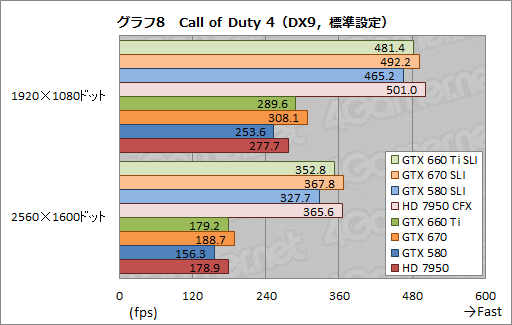 画像ギャラリー No.016のサムネイル画像 / 「GeForce GTX 660 Ti」の2-way SLIテスト結果報告。ミドルクラス型番の2枚差しにはメリットとデメリットが同居する