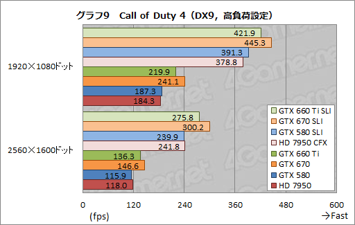 画像ギャラリー No.017のサムネイル画像 / 「GeForce GTX 660 Ti」の2-way SLIテスト結果報告。ミドルクラス型番の2枚差しにはメリットとデメリットが同居する