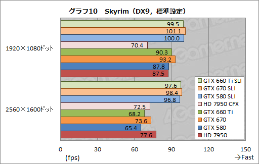 画像ギャラリー No.018のサムネイル画像 / 「GeForce GTX 660 Ti」の2-way SLIテスト結果報告。ミドルクラス型番の2枚差しにはメリットとデメリットが同居する