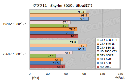 画像ギャラリー No.019のサムネイル画像 / 「GeForce GTX 660 Ti」の2-way SLIテスト結果報告。ミドルクラス型番の2枚差しにはメリットとデメリットが同居する