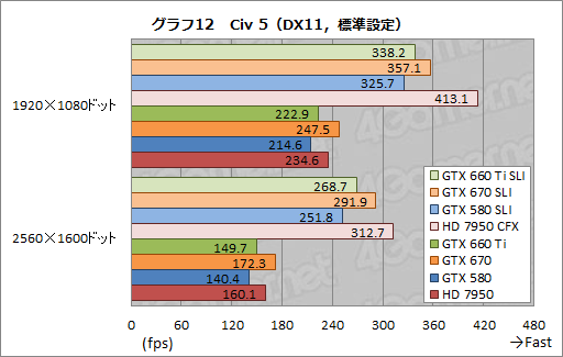 画像ギャラリー No.020のサムネイル画像 / 「GeForce GTX 660 Ti」の2-way SLIテスト結果報告。ミドルクラス型番の2枚差しにはメリットとデメリットが同居する