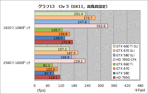 画像ギャラリー No.021のサムネイル画像 / 「GeForce GTX 660 Ti」の2-way SLIテスト結果報告。ミドルクラス型番の2枚差しにはメリットとデメリットが同居する