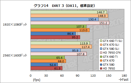 画像ギャラリー No.022のサムネイル画像 / 「GeForce GTX 660 Ti」の2-way SLIテスト結果報告。ミドルクラス型番の2枚差しにはメリットとデメリットが同居する