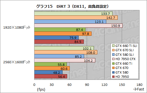 画像ギャラリー No.023のサムネイル画像 / 「GeForce GTX 660 Ti」の2-way SLIテスト結果報告。ミドルクラス型番の2枚差しにはメリットとデメリットが同居する