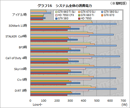 画像ギャラリー No.024のサムネイル画像 / 「GeForce GTX 660 Ti」の2-way SLIテスト結果報告。ミドルクラス型番の2枚差しにはメリットとデメリットが同居する