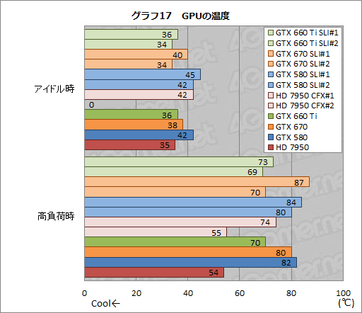画像ギャラリー No.025のサムネイル画像 / 「GeForce GTX 660 Ti」の2-way SLIテスト結果報告。ミドルクラス型番の2枚差しにはメリットとデメリットが同居する