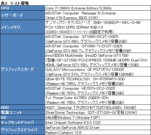 画像ギャラリー No.026のサムネイル画像 / 「GeForce GTX 660」レビュー。これは2万円台前半から買える“超低消費電力版GTX 580”だ!?