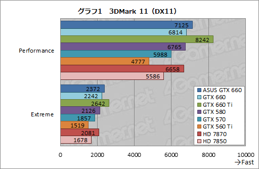 画像ギャラリー No.027のサムネイル画像 / 「GeForce GTX 660」レビュー。これは2万円台前半から買える“超低消費電力版GTX 580”だ!?