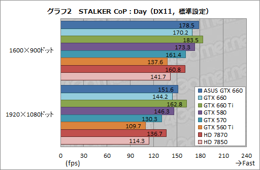 画像ギャラリー No.028のサムネイル画像 / 「GeForce GTX 660」レビュー。これは2万円台前半から買える“超低消費電力版GTX 580”だ!?