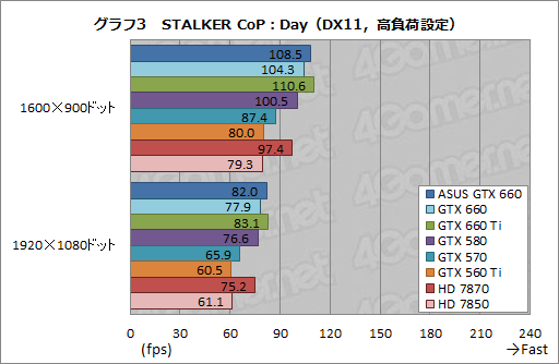 画像ギャラリー No.029のサムネイル画像 / 「GeForce GTX 660」レビュー。これは2万円台前半から買える“超低消費電力版GTX 580”だ!?
