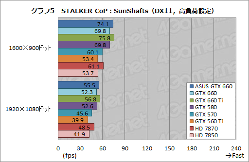 画像ギャラリー No.031のサムネイル画像 / 「GeForce GTX 660」レビュー。これは2万円台前半から買える“超低消費電力版GTX 580”だ!?