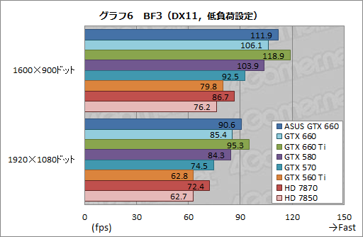 画像ギャラリー No.032のサムネイル画像 / 「GeForce GTX 660」レビュー。これは2万円台前半から買える“超低消費電力版GTX 580”だ!?