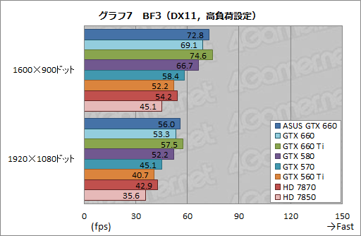 画像ギャラリー No.033のサムネイル画像 / 「GeForce GTX 660」レビュー。これは2万円台前半から買える“超低消費電力版GTX 580”だ!?