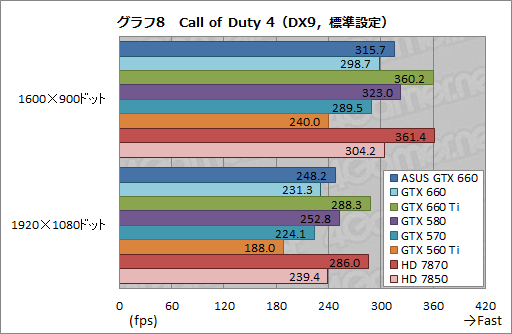 画像ギャラリー No.034のサムネイル画像 / 「GeForce GTX 660」レビュー。これは2万円台前半から買える“超低消費電力版GTX 580”だ!?