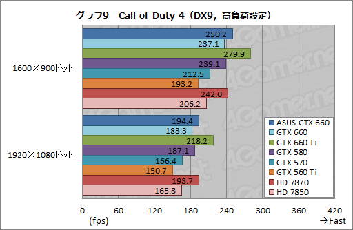 画像ギャラリー No.035のサムネイル画像 / 「GeForce GTX 660」レビュー。これは2万円台前半から買える“超低消費電力版GTX 580”だ!?