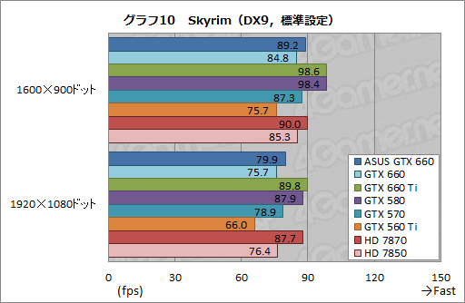 画像ギャラリー No.036のサムネイル画像 / 「GeForce GTX 660」レビュー。これは2万円台前半から買える“超低消費電力版GTX 580”だ!?