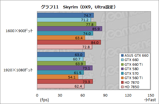 画像ギャラリー No.037のサムネイル画像 / 「GeForce GTX 660」レビュー。これは2万円台前半から買える“超低消費電力版GTX 580”だ!?