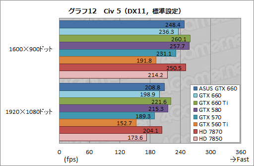 画像ギャラリー No.038のサムネイル画像 / 「GeForce GTX 660」レビュー。これは2万円台前半から買える“超低消費電力版GTX 580”だ!?