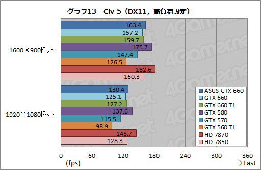 画像ギャラリー No.039のサムネイル画像 / 「GeForce GTX 660」レビュー。これは2万円台前半から買える“超低消費電力版GTX 580”だ!?