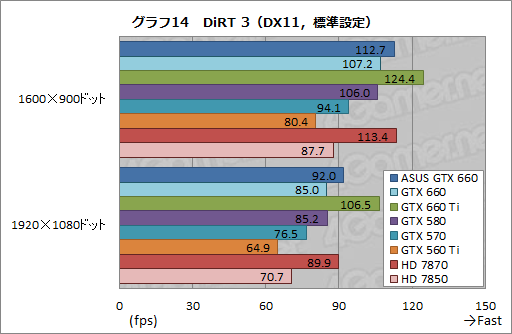 画像ギャラリー No.040のサムネイル画像 / 「GeForce GTX 660」レビュー。これは2万円台前半から買える“超低消費電力版GTX 580”だ!?