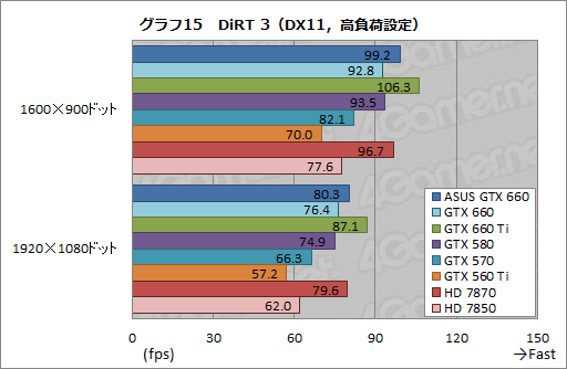 画像ギャラリー No.041のサムネイル画像 / 「GeForce GTX 660」レビュー。これは2万円台前半から買える“超低消費電力版GTX 580”だ!?