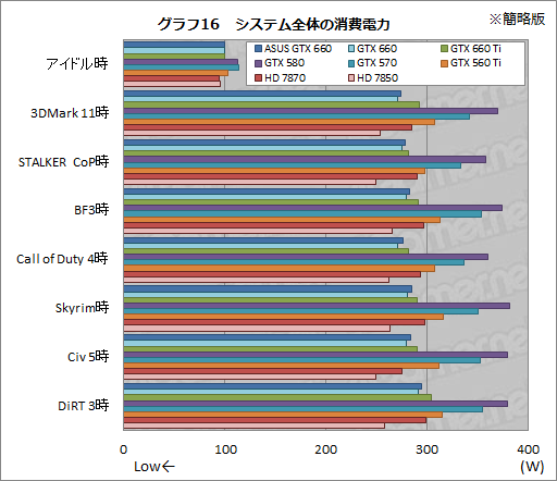 画像ギャラリー No.042のサムネイル画像 / 「GeForce GTX 660」レビュー。これは2万円台前半から買える“超低消費電力版GTX 580”だ!?