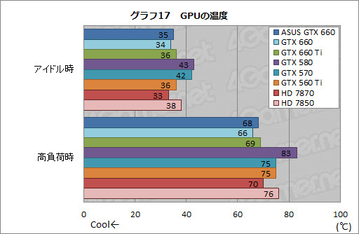 画像ギャラリー No.043のサムネイル画像 / 「GeForce GTX 660」レビュー。これは2万円台前半から買える“超低消費電力版GTX 580”だ!?
