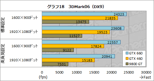 画像ギャラリー No.044のサムネイル画像 / 「GeForce GTX 660」レビュー。これは2万円台前半から買える“超低消費電力版GTX 580”だ!?