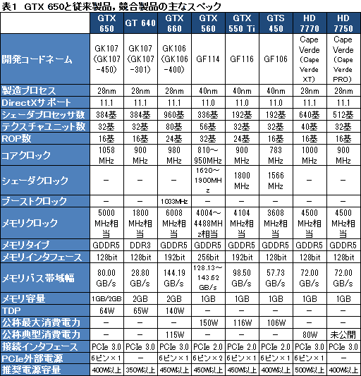 画像ギャラリー No.022のサムネイル画像 / 「GeForce GTX 650」レビュー。1万円台前半で買えるKeplerはコスト重視型ゲーマーの福音となるか