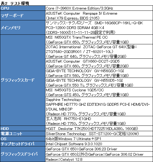画像ギャラリー No.023のサムネイル画像 / 「GeForce GTX 650」レビュー。1万円台前半で買えるKeplerはコスト重視型ゲーマーの福音となるか