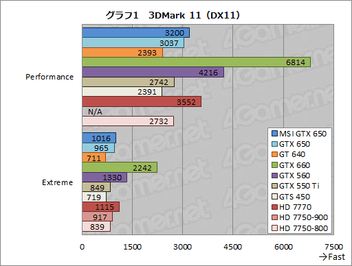 画像ギャラリー No.024のサムネイル画像 / 「GeForce GTX 650」レビュー。1万円台前半で買えるKeplerはコスト重視型ゲーマーの福音となるか
