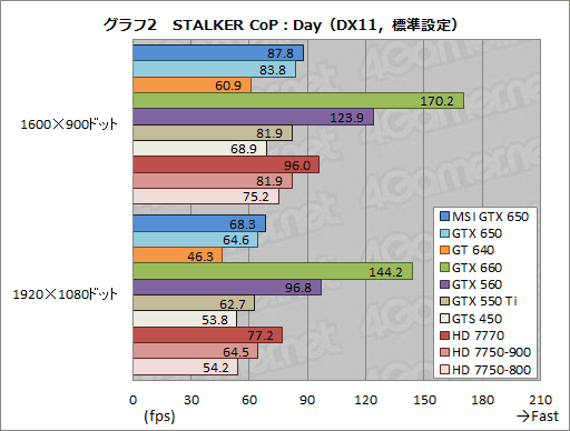 画像ギャラリー No.025のサムネイル画像 / 「GeForce GTX 650」レビュー。1万円台前半で買えるKeplerはコスト重視型ゲーマーの福音となるか