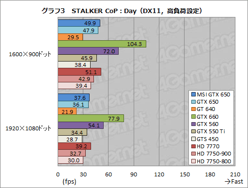 画像ギャラリー No.026のサムネイル画像 / 「GeForce GTX 650」レビュー。1万円台前半で買えるKeplerはコスト重視型ゲーマーの福音となるか