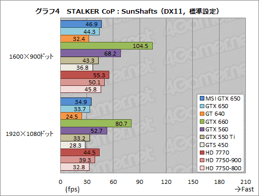 画像ギャラリー No.027のサムネイル画像 / 「GeForce GTX 650」レビュー。1万円台前半で買えるKeplerはコスト重視型ゲーマーの福音となるか